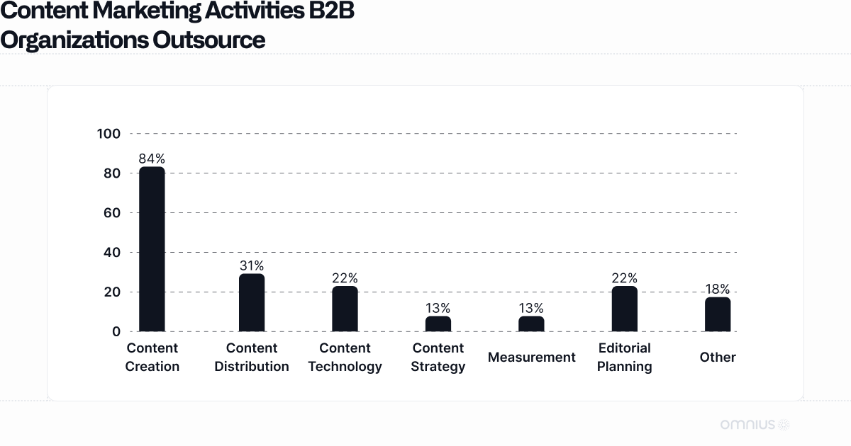 content-marketing-activities-statistics